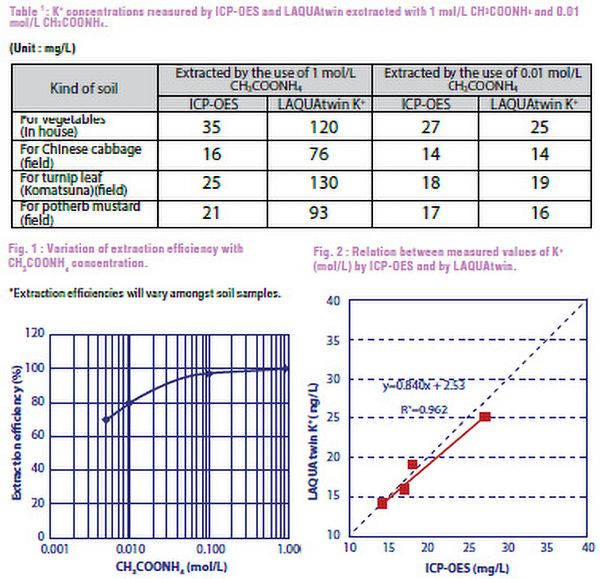 Potassium guide for plant growth - Application examples | Pocket Tester ...